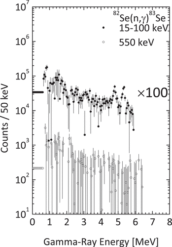 Figure 7. Observed net capture γ-ray PH spectra of 82Se in the incident neutron energy region from 15 to 100 keV (average energy: 49 keV) and around 550 keV. Below 0.6 MeV, constant extrapolations were made.