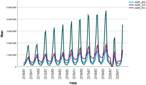 Figure 2. Evolution of time series arrivals.Source: Author Estimations based on SPSS 28