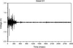 Figure 5. Detail D1 (level 1 high-frequency decomposition of the signal using Haar wavelet).