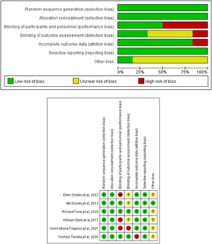 Figure 2. Risk-of-bias summary of randomized controlled trials.