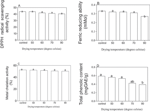 Figure 2. Antioxidant (A) DPPH radical scavenging activities. (B) Ferric reducing antioxidant property. (C) Metal chelating properties. (D) Total phenolic contents of locust bean samples.