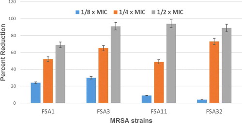 Figure 5. Effect of sub-MICs of eugenol on biofilm formation in MRSA strains.