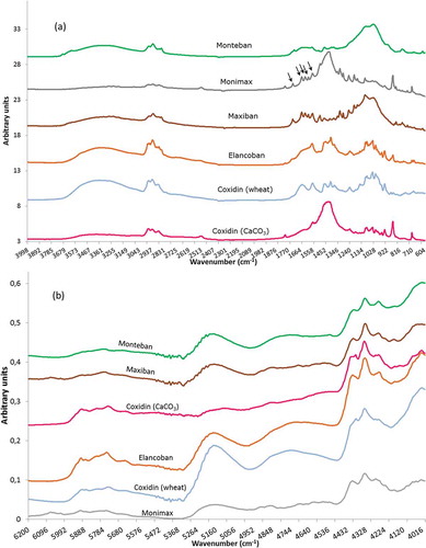 Figure 3. (colour online) Feed additives: mean spectra of MIR (a) and NIR (b). Little arrows in the MIR spectra show the characteristic peaks of nicarbazin mentioned in the text and which correspond to the arrows shown in Figure 2.