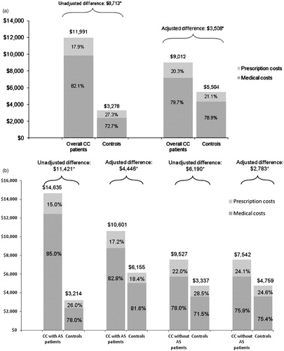 Figure 3. Unadjusted and adjusted mean medical and prescription costs (in 2010 US dollars) among (a) all CC patients and matched controls, and (b) CC patients with and without abdominal symptoms and matched controls. AS, abdominal symptoms; CC, chronic constipation. *Significant at p < 0.01 from non-parametric bootstrap estimation with t-tests, with 3000 replicates generated by randomly drawing samples from the total population clustered by the matched identifier.