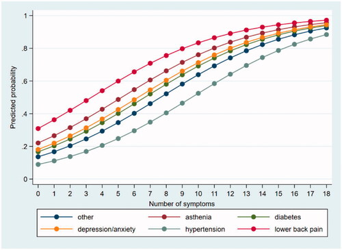 Figure 2. Predicted probability of poor self-rated health according to the number of symptoms reported by the patients and the most prevalent diagnoses given by their GPs.