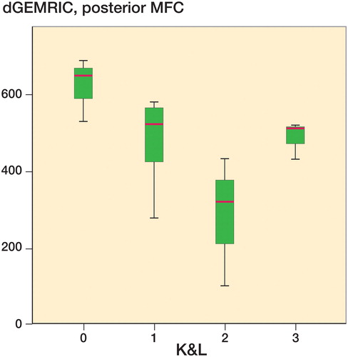 Figure 3. Box plot with dGEMRIC values for the posterior aspect of the MFC in the injured knee and K&L grade in the injured knee. The horizontal line within the box represents the median, whereas the distance between the top and bottom of the box is the interquartile range, between the 25th percentile and the 75th percentile. The whiskers show the smallest and largest values of the sample.
