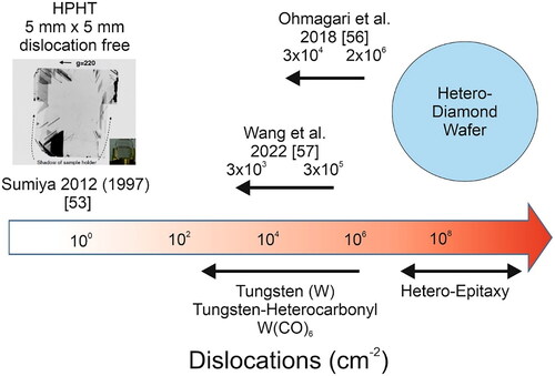 Figure 4. Dislocation densities in diamond rang from ca. (107–109)/cm2 in hetero-epitaxial diamond material [Citation51] to nearly zero in HPHT grown IIa diamonds [Citation21]. In 2018 and 2022 a dislocation reduction by Tungsten (W) addition to the growth gas of CVD diamond has been demonstrated by Ohmagari et al. [Citation54] and Wang et al. [Citation55].