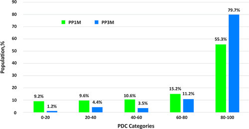 Figure 1 Distribution of patients by PDC category.