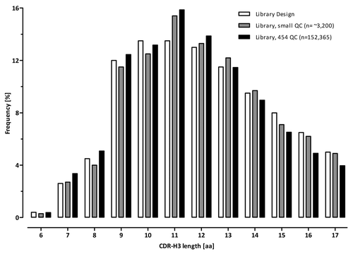 Figure 10. CDR-H3 length distribution in Ylanthia. CDR-H3 lengths according to the library design (white bars) and as determined after small QC (gray bars, analysis of ~3,200 sequences) and after 454 sequencing (black bars, analysis of > 152,000 sequences).
