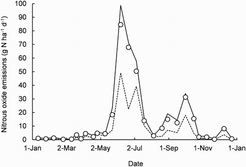 Figure 3. Time course of nitrous oxide emissions (N2O-N, nitrogen) in the uncovered plot during the year 2013. The symbols are sample means of 10 repeatedly measured replicates. The solid and dashed lines connect each sample’s 75th and 25th percentiles, respectively.