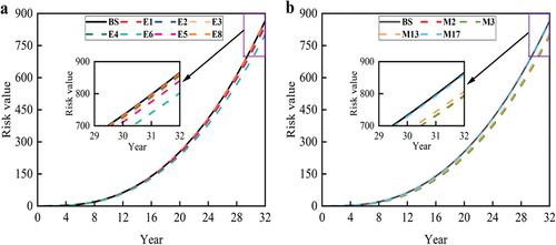 Figure 7. Simulation results for the investment risk system.