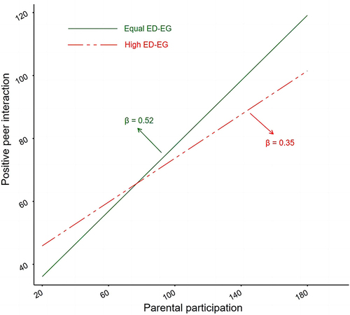 Figure 5 ED-EG moderates the effect of parental participation on positive peer interaction.