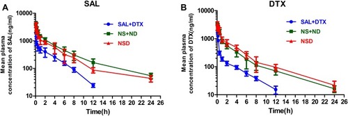 Figure 5 The pharmacokinetic studies after i.v. injection of SAL + DTX, NS + ND and NSD (2 mg/kg SAL and 2.1 mg/kg DTX) to SD rats via tail vein. Mean plasma concentration versus time of SAL (A) or DTX (B). Data are presented as means ± standard deviations (n = 5).