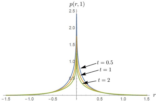 Figure 2. Time evolution of distribution function by using the expression obtained in (Equation23(23) p(r,t)=12π∫0∞Eα(−ak2tα)J0(kr)kdk.(23) ) at α=0.5.