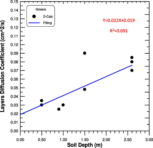 Figure 6. The diffusion coefficient as a function of the soil depth for Greece data.