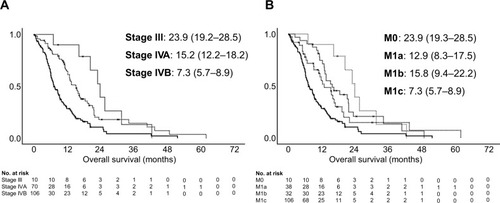 Figure 3 Kaplan–Meier analysis-based estimates of survival based on staging system for extensive disease small cell lung cancer patients (n=186).Notes: (A) Comparison of survival between patients in stages III (n=10, gray solid line), IVA (n=70, gray dotted line), and IVB (n=106, black solid line) (stage III vs IVA, P=0.22; III vs IVB, P=0.003; IVA vs IVB, P<0.001). (B) Comparison of survival between patients in M0 (n=10, gray dotted line), M1a (n=38, black dotted line), M1b (n=32, gray solid line), and M1c (n=106, black solid line) based on the 8th TNM classification (M0 vs M1a, P=0.13; M0 vs M1b, P=0.33; M0 vs M1c, P<0.001; M1a vs M1b, P=0.34; M1a vs M1c, P=0.009; M1b vs M1c, P<0.001). P-values are determined using the log-rank test; survival times in each group are indicated as medians (95% CI) in months.