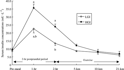 Figure 5.  Serum insulin concentration (mU · l−1) during the 2-h post prandial period and exercise in the low (LGI) and high (HGI) glycaemic index trials (n=8; mean±s x ). a P<0.01 vs. pre-meal; b P<0.01 vs. high GI.