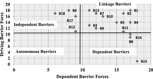 Figure 6. Types of barriers based on MICMAC analysis.