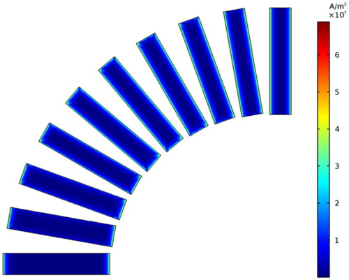 Figure 9. The induced current density distribution of a Fe83Zr10B7 cuboid at f = 90kHz, H0=5kA/m.