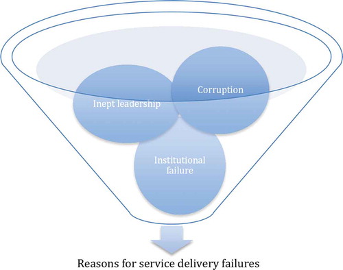 Figure 3. Conundrum to service provision in Nigeria