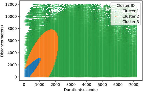 Figure 5. The scatter plot of overall 2020 trips with the pre-trained GMM model.