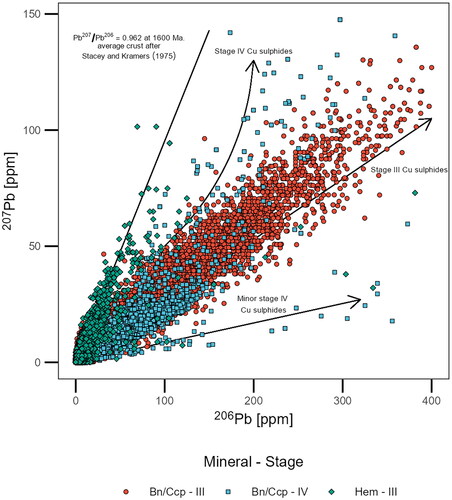 Figure 14. Radiogenic lead isotopes 206Pb vs 207Pb from the hematite and bornite/chalcopyrite LA-ICPMS images shown in Figure 12 and 13. Hem-I and Hem-II have a radiogenic lead composition expected for 1600 Ma (Stacey & Kramers, Citation1975). Bornite and chalcopyrite from stage III and IV have a 206Pb/207Pb composition lower than the common lead trend at 1600 Ma, indicating remobilisation of 206Pb. Three 206Pb/207Pb trends are defined by stage III and IV sulfides.