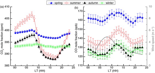 Fig. 3 Mean diurnal variations of CO2 and CO mole fractions in the four seasons. Spring: March–May (MAM); summer: June–August (JJA); autumn: September–November (SON); winter: December–February (DJF). (a) CO2, (b) CO versus surface wind speed. Error bars indicate the standard errors with 95 % confidence intervals.