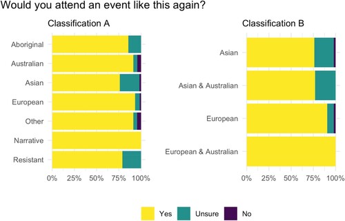 Figure 3. Would you attend a similar event, by different categories of cultural background.