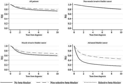 Figure 1. Bladder cancer-specific survival for nonusers and β-blocker users standardized to the observed covariate distribution in the sample at diagnosis (age, sex, year, grade, stage, marital status, education, health care region, medication-based comorbidity score, Charlson comorbidity index).