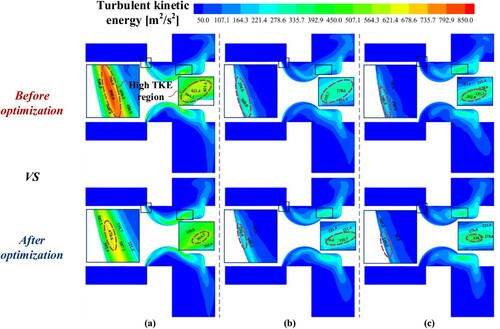 Figure 33. Turbulent kinetic energy counters on the symmetrical surface at different openings and inlet VFRs before and after optimisation: (a) Q = 250 L/min, x = 1.2 mm; (b) Q = 350 L/min, x = 2.4 mm; (c) Q = 450 L/min, x = 3.6 mm.