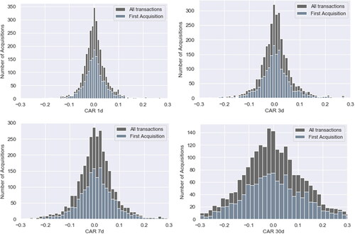 Figure 1. Frequency distributions of cumulative abnormal returns contingent on whether acquisition is the first on record for a given company.The charts represent frequency distributions of CAR td estimated on the even window of [–1;t] days where t varies from 1 to 30 days. Univariate t-test and Wilcoxon rank-sum (Mann–Whitney) test results for respective CARs are reported in Table 5.Source: own elaboration.