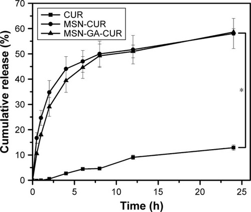 Figure 6 In vitro release of CUR from free CUR, MSN-CUR, and MSN-GA-CUR in 30% ethanol solution (n=3).Note: *P<0.01.Abbreviations: CUR, curcumin; GA, glycyrrhetinic acid; MSN, mesoporous silica nanoparticle.