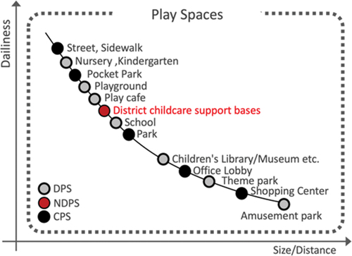 Figure 1. Classified play spaces into DPS, NDPS, and CPS.