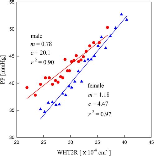 Figure 4 The LMVs of PP with respect to the LMV of WHT2R for males (red) and females (blue).