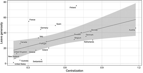 Figure 4. Scatterplot of leaves generosity and union centralization (pooled averages 1980–2010). The black solid line indicates the best fit using OLS.