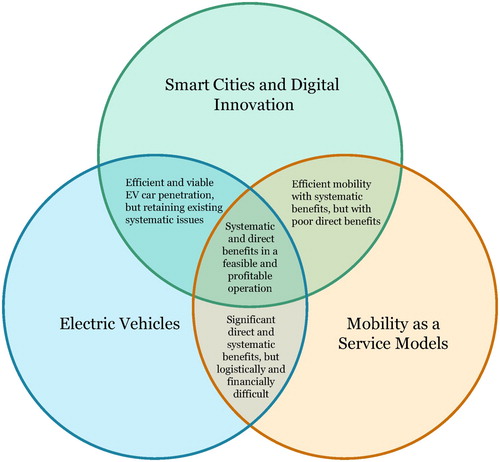 Figure 1. The proposed “tri-opt” of positive opportunities to disrupt the private sector transport paradigm in developed countries