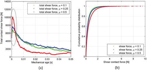 Figure 11. (a) Total shear force as function of mechanical age; (b) cumulative distribution of individual shear forces at mechanical age of 1×10−3 s.