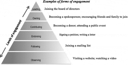 Figure 1. Rosenblatt’s (Citation2010) pyramid of engagement.
