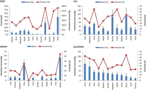 Figure 5. Mean (±SD) proportion of mango cultivar samples infested by fruit flies (%) and number of larvae per Kg (infestation intensity) for the different cultivars in the three zones in Uganda: Northern Moist Farmland (NMF), Lake Victoria Crescent (LVC), and Western Moist High Farmlands (WMHF), and all three (All Zones) pooled. “Tommy” = ‘Tommy Atkins’.