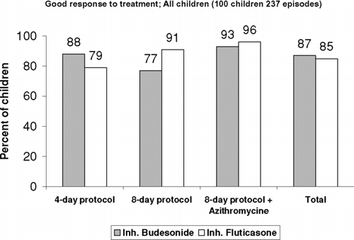 Figure 1b Response to treatment in all children. No statistically significant difference was noted between all the treatment's protocols.