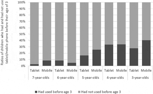 Figure 1. Ratio of children who had and had not used mobile phone/tablet before their 3rd birthday in different age groups, reported by Hungarian parents. The ratios were calculated retrospectively from parents’ reports about the age when their child started to use the devices.