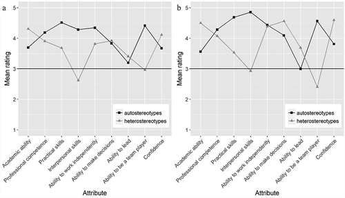 Figure 2. Auto- vs. heterostereotype profiles of (A) “nurses” and (B) “therapists”.
