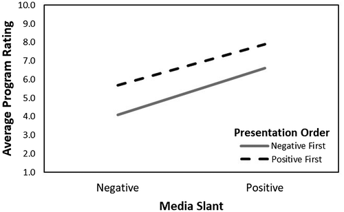 Figure 1. Perception of program based on media slant and ordering.