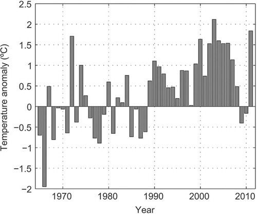 Fig. 3 Mean annual air temperature anomalies at Tarfala Research Station, 1965–2011, relative to the 1965–94 mean.