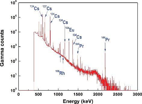 Figure 8. Gamma-ray spectrum for PWR spent fuel rod with cooling time of 2.15 y. Identified gamma-ray peak energies are 604.7, 795.8 (and 801.8), 1167.9, and 1365.1 keV for 134Cs, 662 keV for 137Cs, 1050.5 and 1128 keV for 106Rh, 1274.4 keV for 154Eu, and 1489.2 and 2185.6 keV for 144Pr.