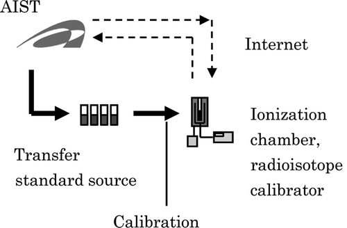 Figure 2. Schematic diagram of remote calibration using transfer standard sources. The National Institute of Advanced Industrial Science and Technology calibrates transfer standard sources before sending them to users. The standard sources are measured using an ionization chamber and/or radioisotope calibrator via the Internet, and measured data are also transferred to AIST via the Internet. The calibration coefficient is calculated using the measured activity and the activity of the standard source. For the case in which the ionization current is obtained, the sensitivity is calculated using the measured current and the activity of the standard source.