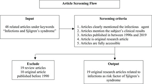Figure 1 Article Screening and Exclusion Flow.