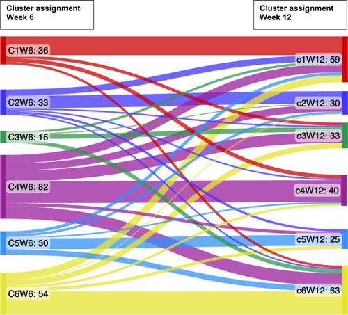 Figure 2 Sankey diagram showing the flow of patients between the 6 clusters at week 6 (left) and week 12 (right). C1W6 = Cluster 1 at week 6, c1 is Cluster 1 at week 12. The flow has the color of the source node, clusters at week 6. The color of the nodes at week 6 and week 12 are the same for each corresponding cluster.