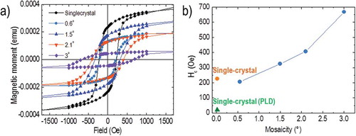 Figure 6. a) Hysteresis loops at 10 K for LSMO/STO/Si films as a function of the mosaicity from single-crystal up to FWHM of 3°. b) Evolution of the LSMO coercivity as a function of mosaicity of the STO-buffered silicon substrates.