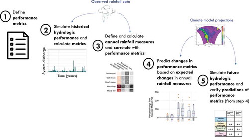 Figure 1. Overview of steps used to predict performance of the bioretention basin using annual rainfall measures
